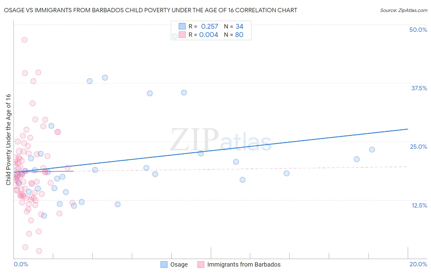 Osage vs Immigrants from Barbados Child Poverty Under the Age of 16