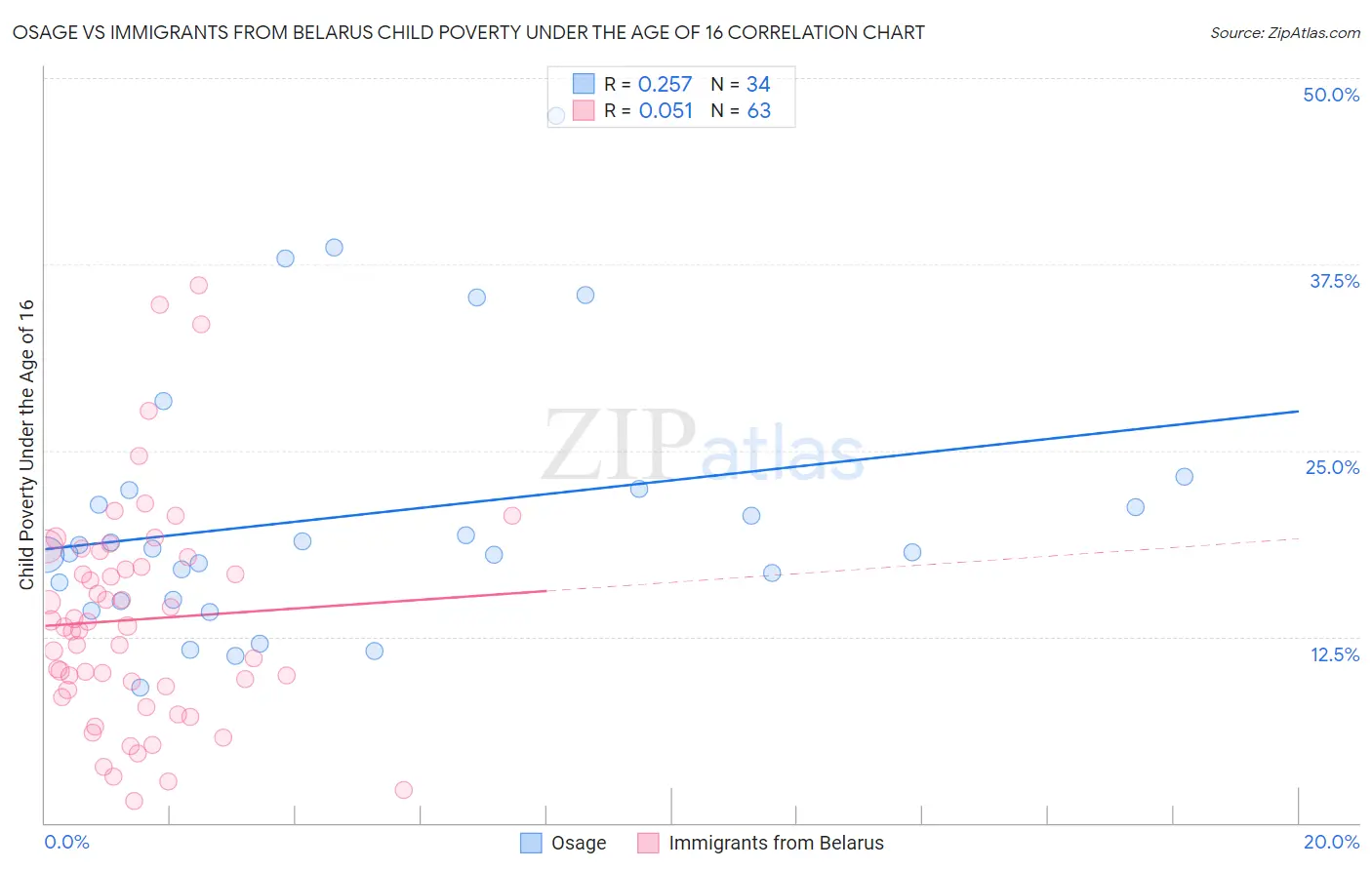 Osage vs Immigrants from Belarus Child Poverty Under the Age of 16