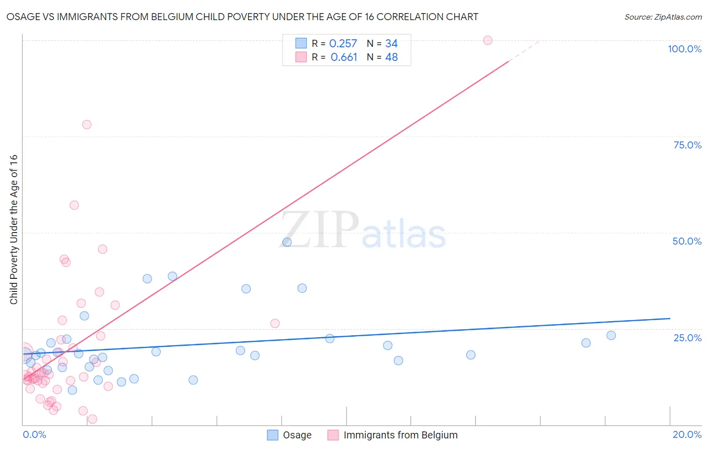 Osage vs Immigrants from Belgium Child Poverty Under the Age of 16