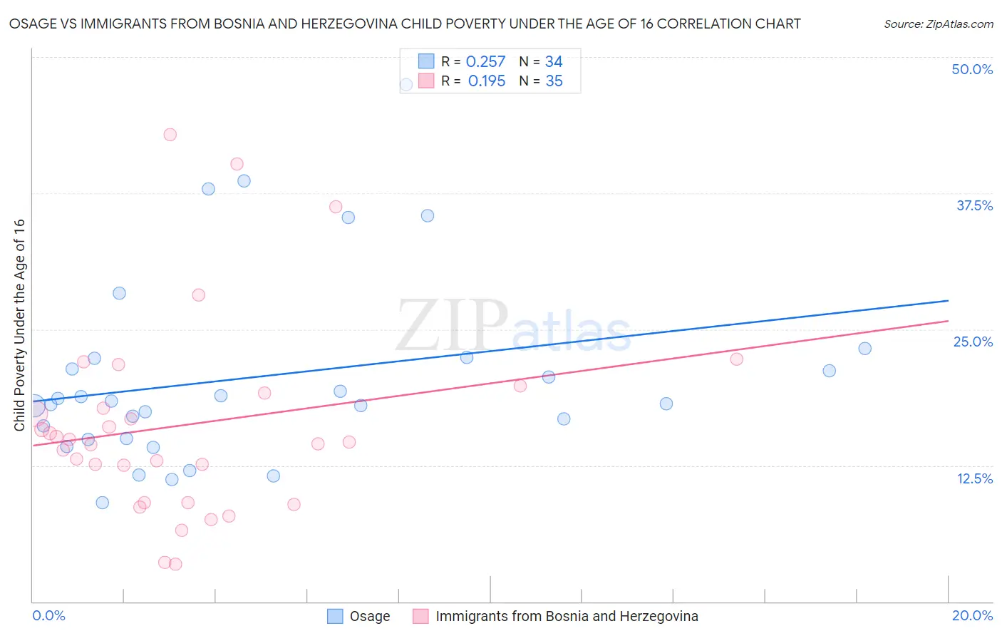 Osage vs Immigrants from Bosnia and Herzegovina Child Poverty Under the Age of 16