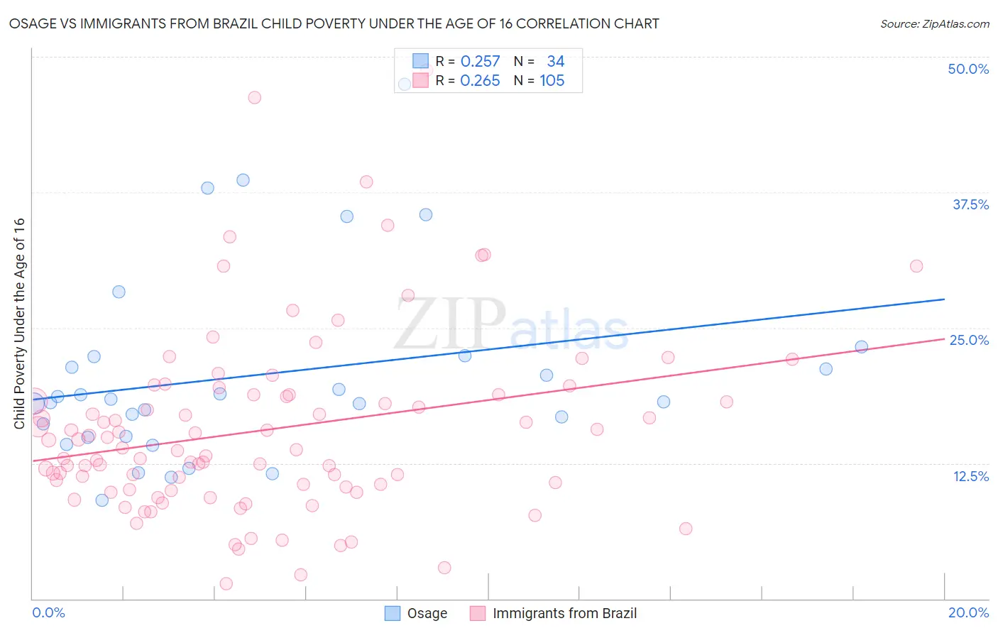 Osage vs Immigrants from Brazil Child Poverty Under the Age of 16