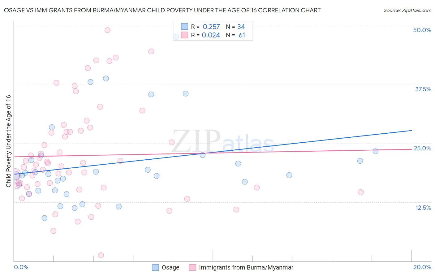 Osage vs Immigrants from Burma/Myanmar Child Poverty Under the Age of 16