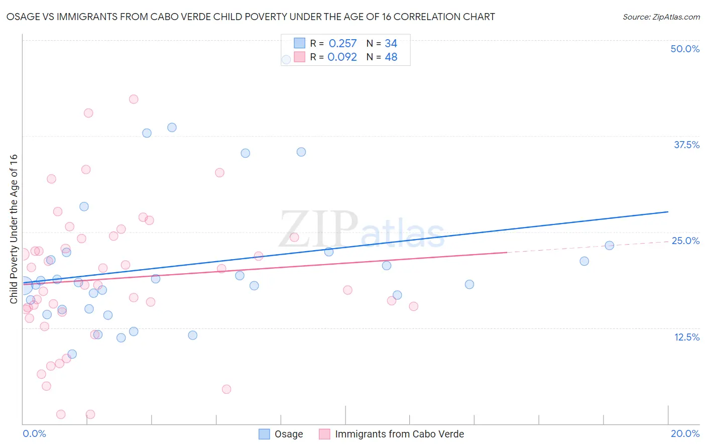 Osage vs Immigrants from Cabo Verde Child Poverty Under the Age of 16