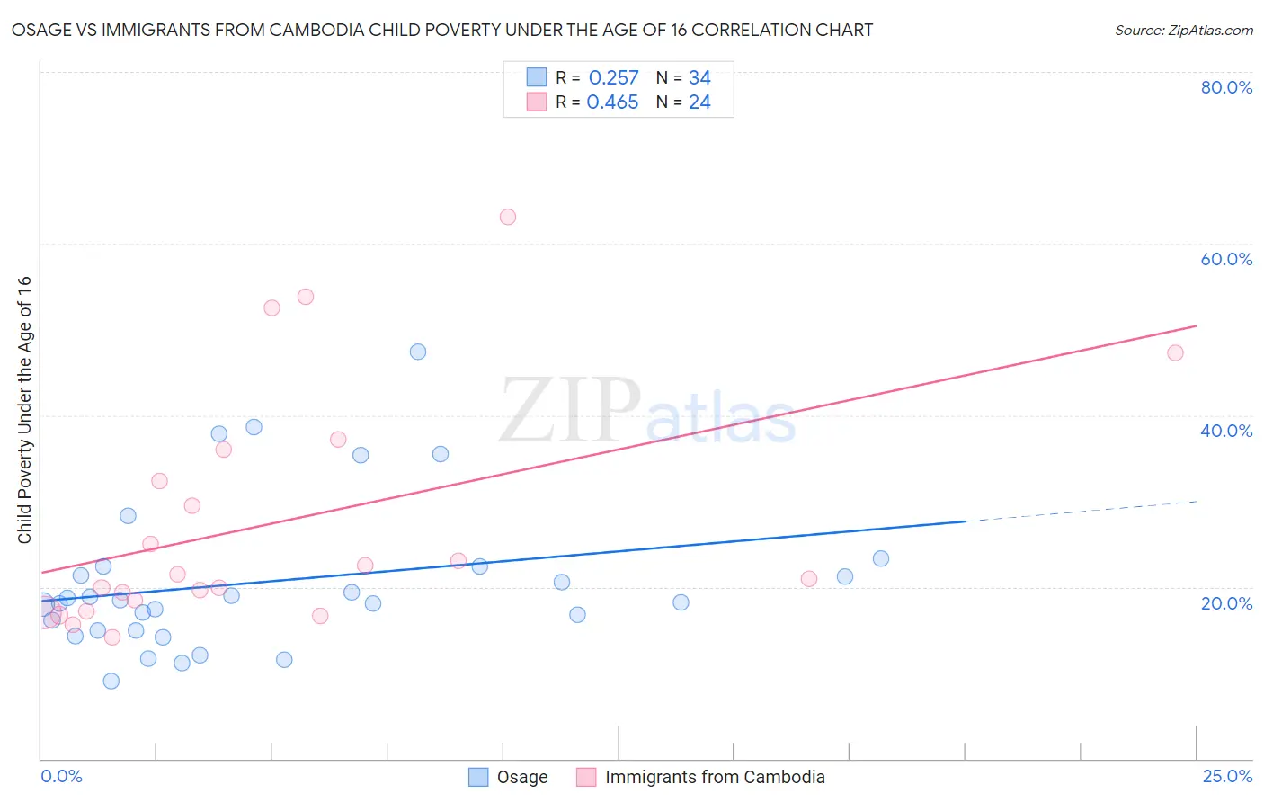 Osage vs Immigrants from Cambodia Child Poverty Under the Age of 16