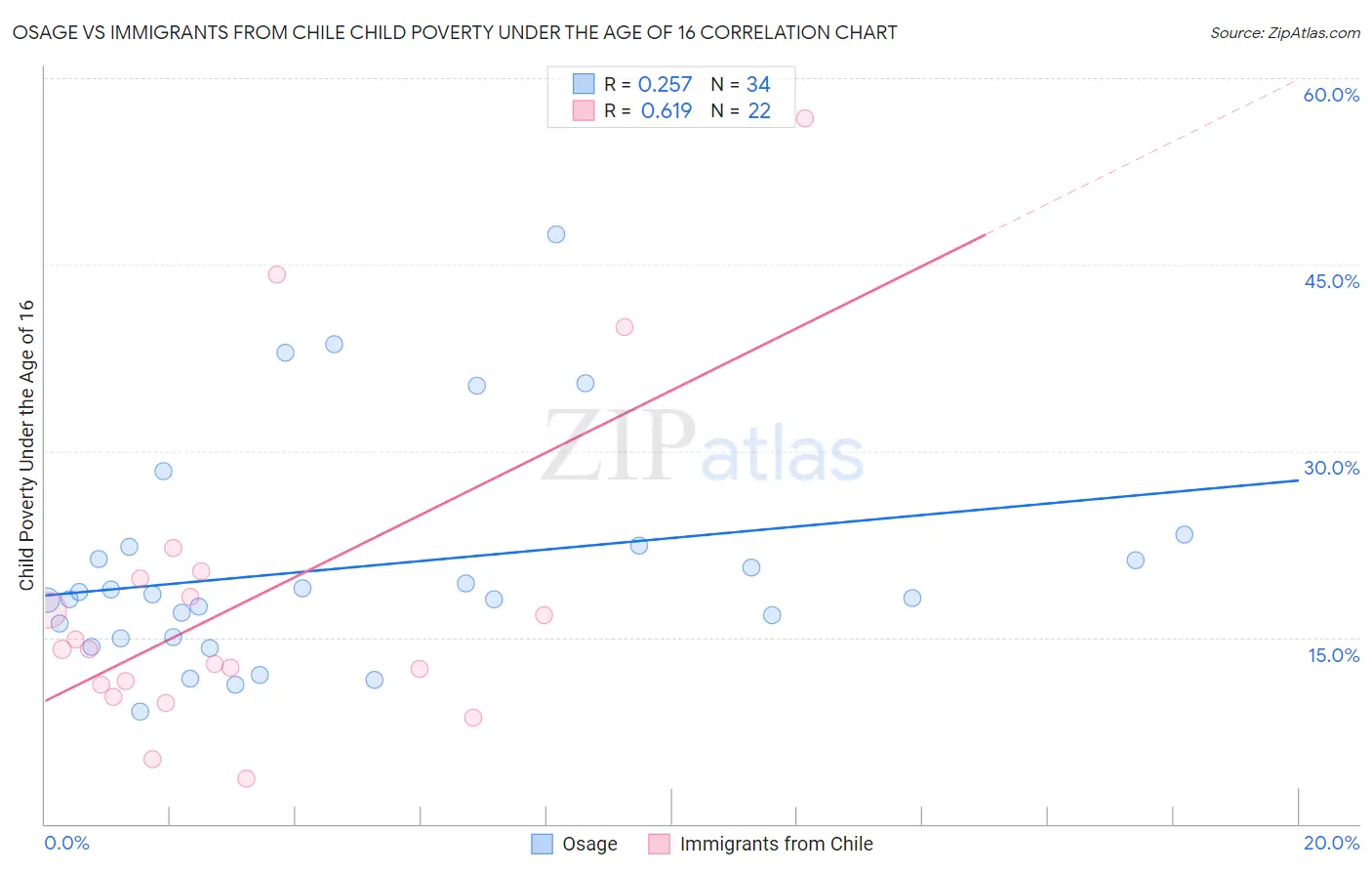 Osage vs Immigrants from Chile Child Poverty Under the Age of 16