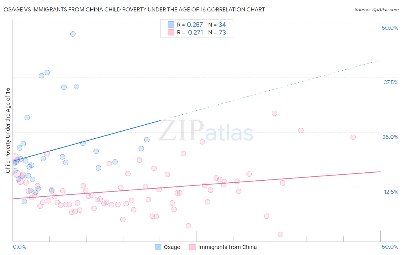 Osage vs Immigrants from China Child Poverty Under the Age of 16