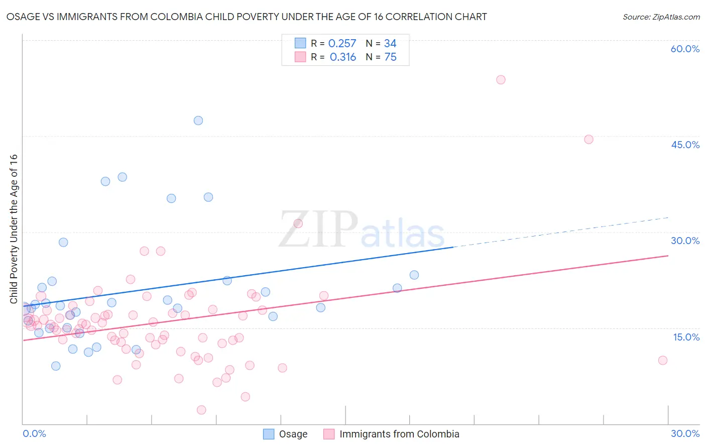 Osage vs Immigrants from Colombia Child Poverty Under the Age of 16