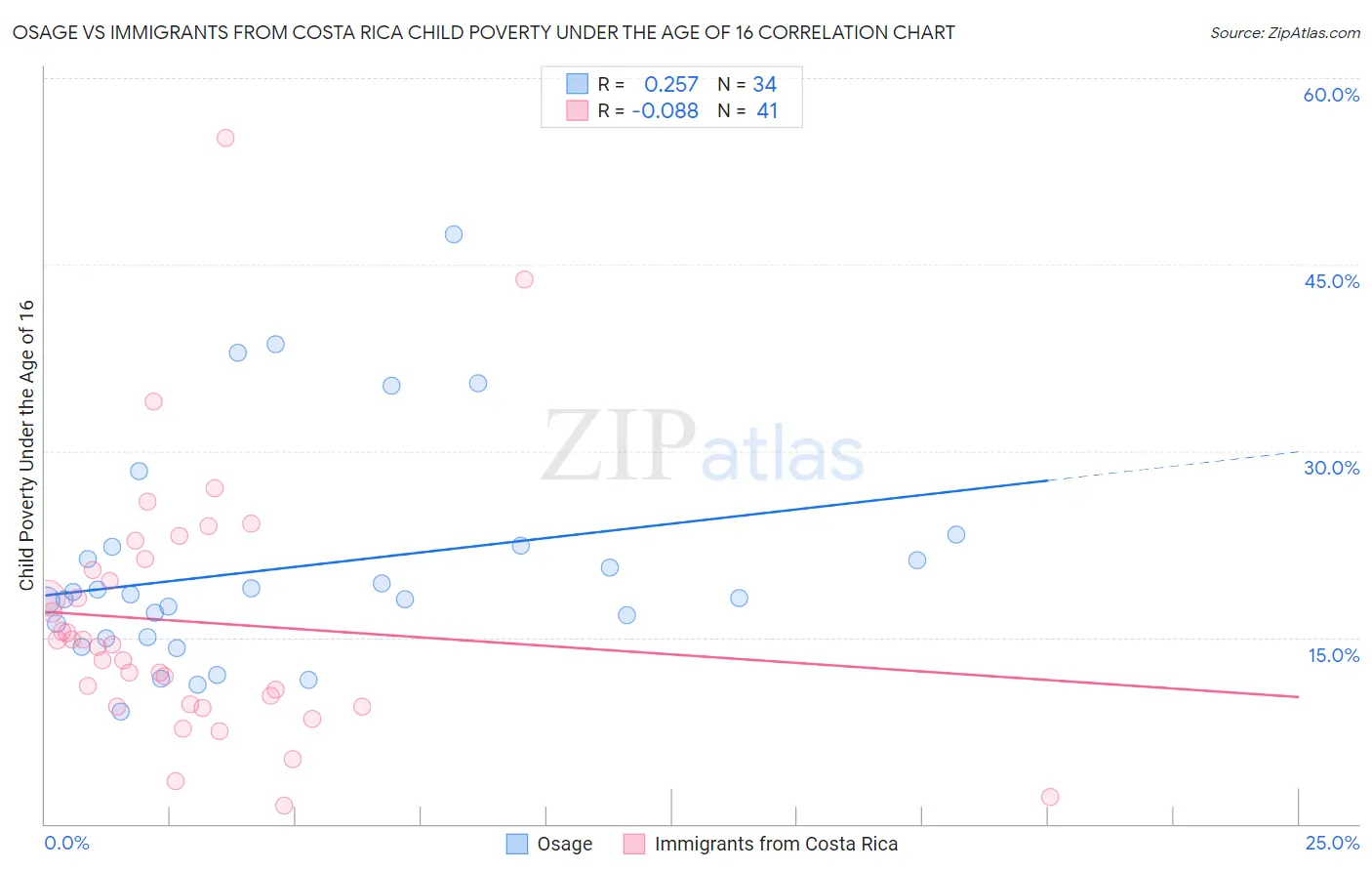 Osage vs Immigrants from Costa Rica Child Poverty Under the Age of 16