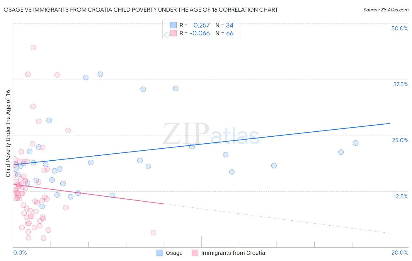 Osage vs Immigrants from Croatia Child Poverty Under the Age of 16