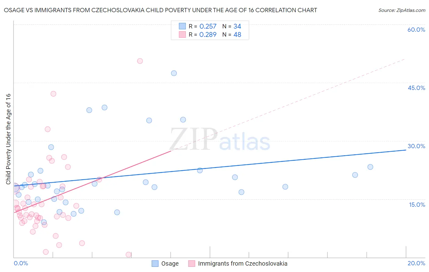 Osage vs Immigrants from Czechoslovakia Child Poverty Under the Age of 16