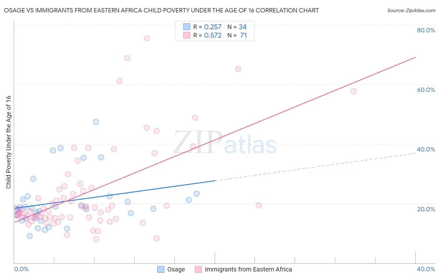 Osage vs Immigrants from Eastern Africa Child Poverty Under the Age of 16