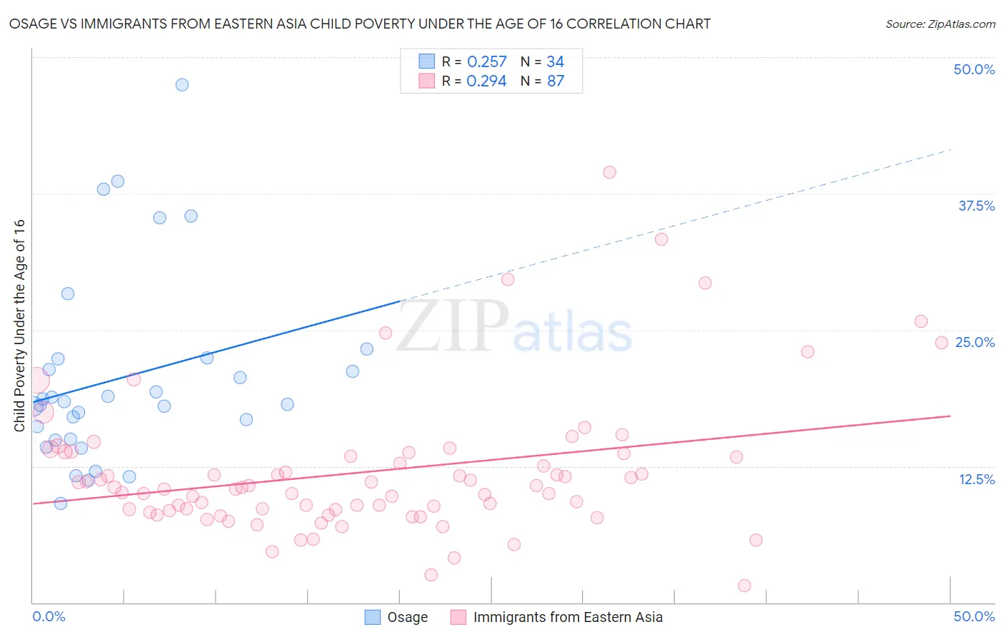 Osage vs Immigrants from Eastern Asia Child Poverty Under the Age of 16