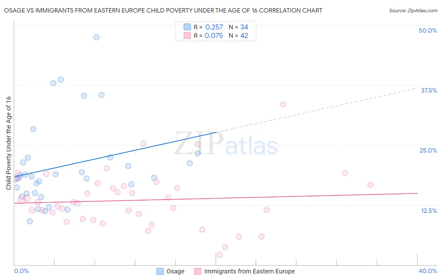 Osage vs Immigrants from Eastern Europe Child Poverty Under the Age of 16