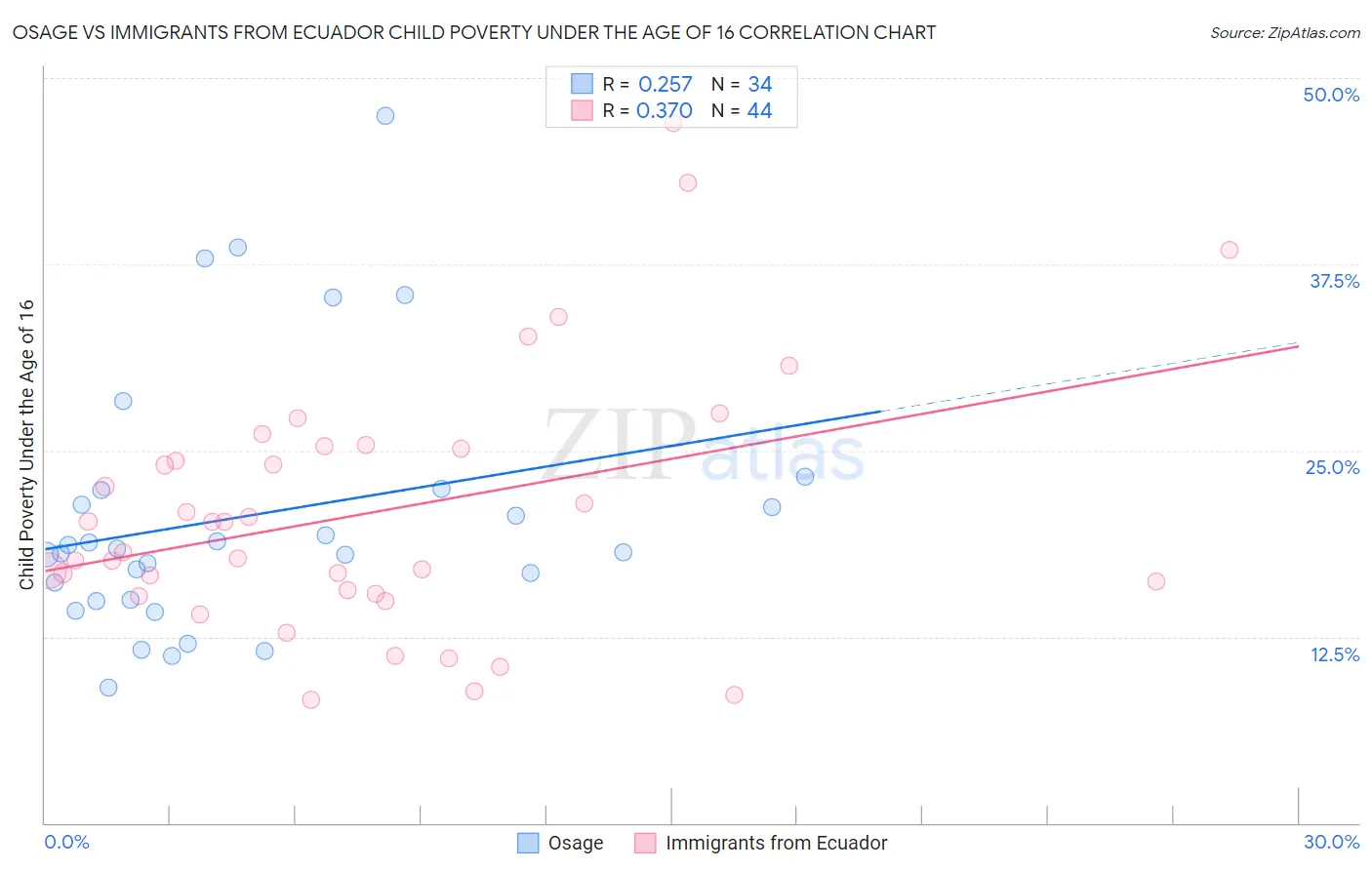 Osage vs Immigrants from Ecuador Child Poverty Under the Age of 16