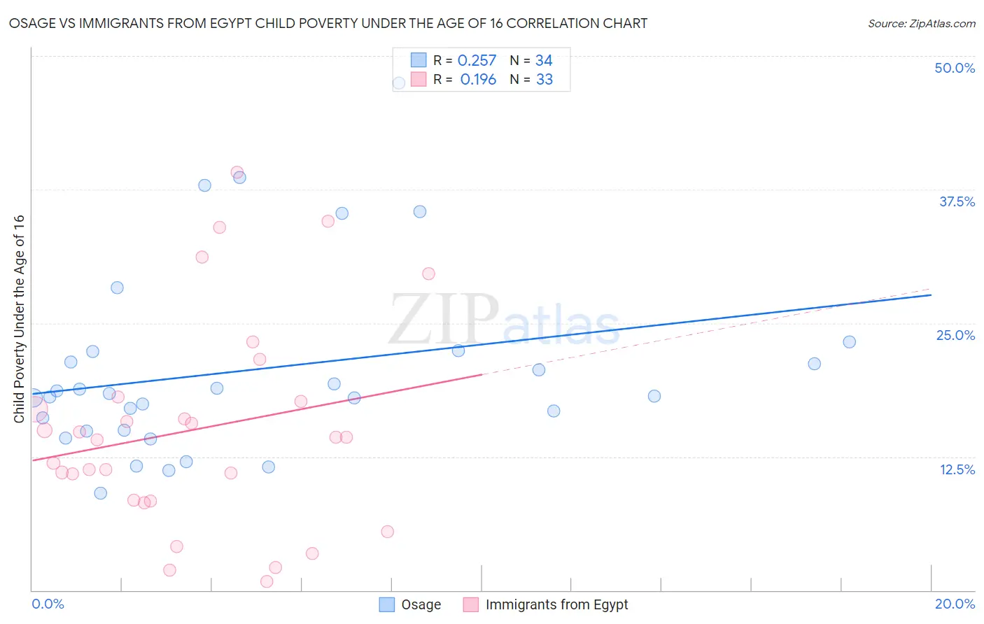 Osage vs Immigrants from Egypt Child Poverty Under the Age of 16