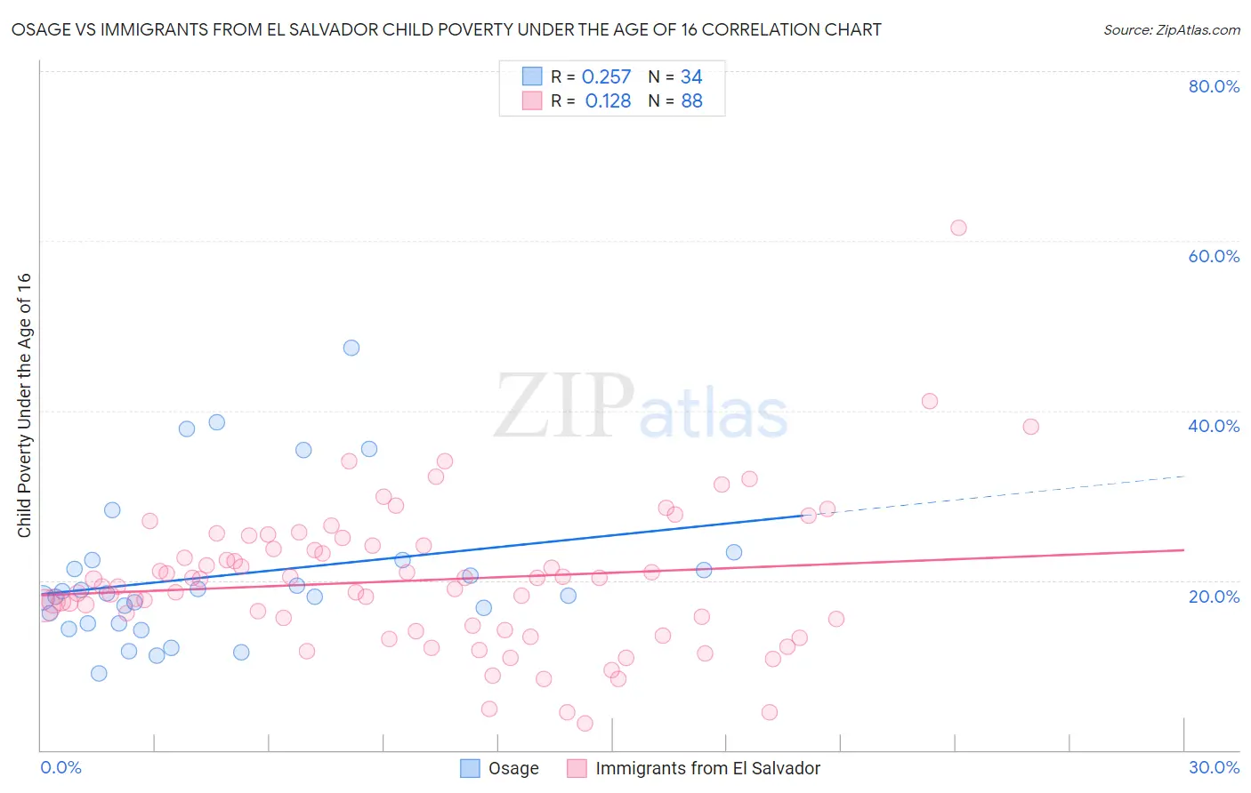 Osage vs Immigrants from El Salvador Child Poverty Under the Age of 16
