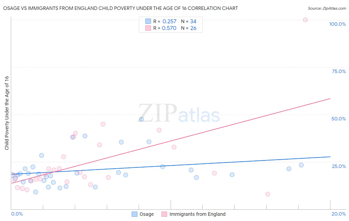 Osage vs Immigrants from England Child Poverty Under the Age of 16