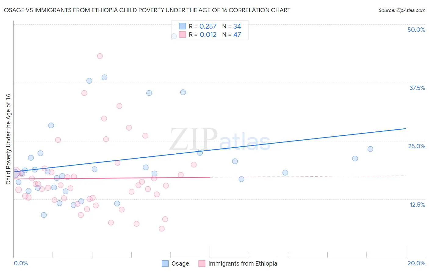 Osage vs Immigrants from Ethiopia Child Poverty Under the Age of 16