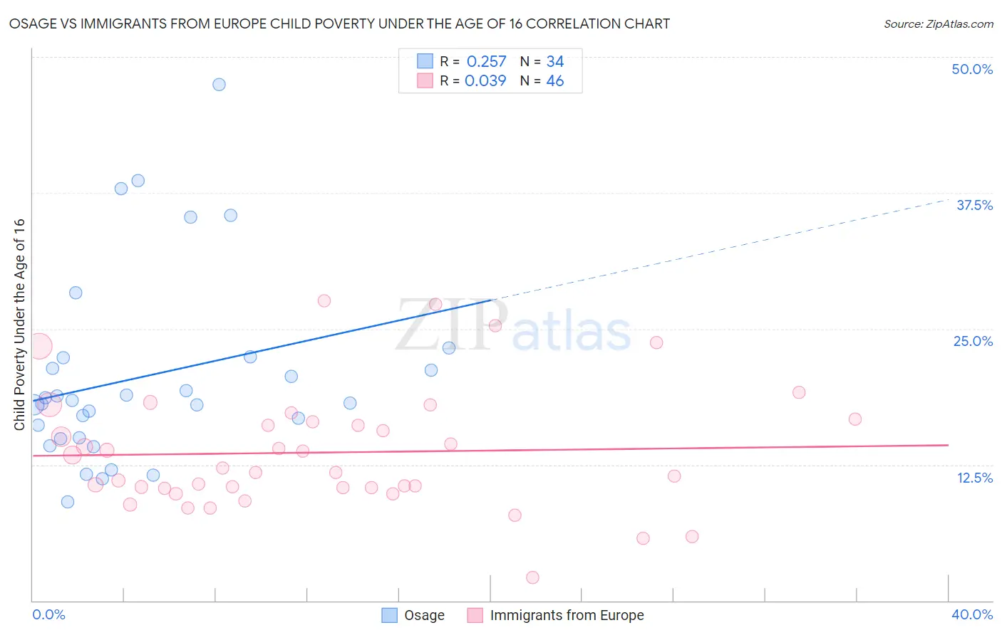Osage vs Immigrants from Europe Child Poverty Under the Age of 16
