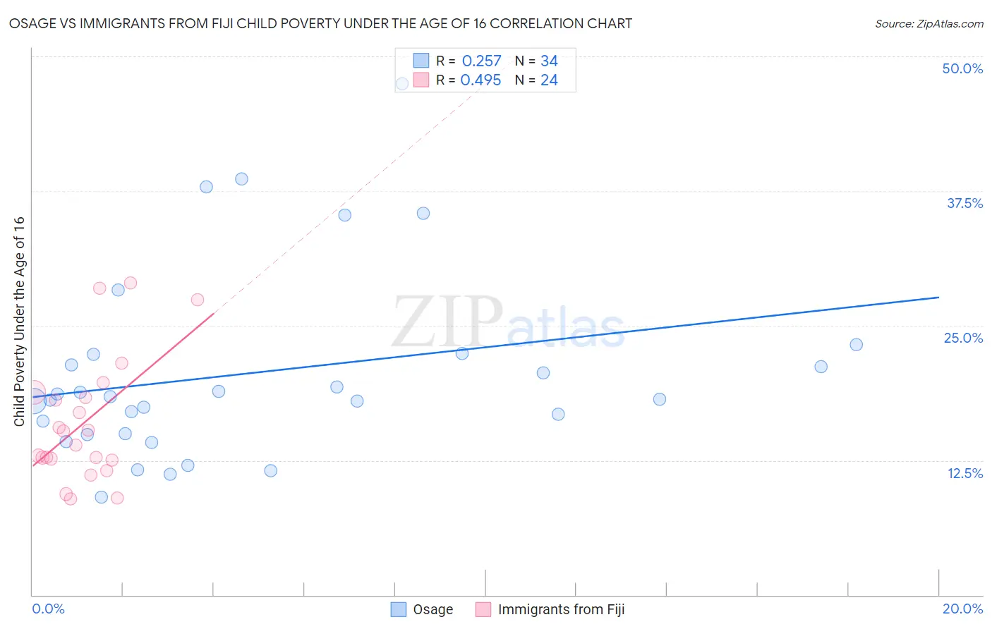 Osage vs Immigrants from Fiji Child Poverty Under the Age of 16