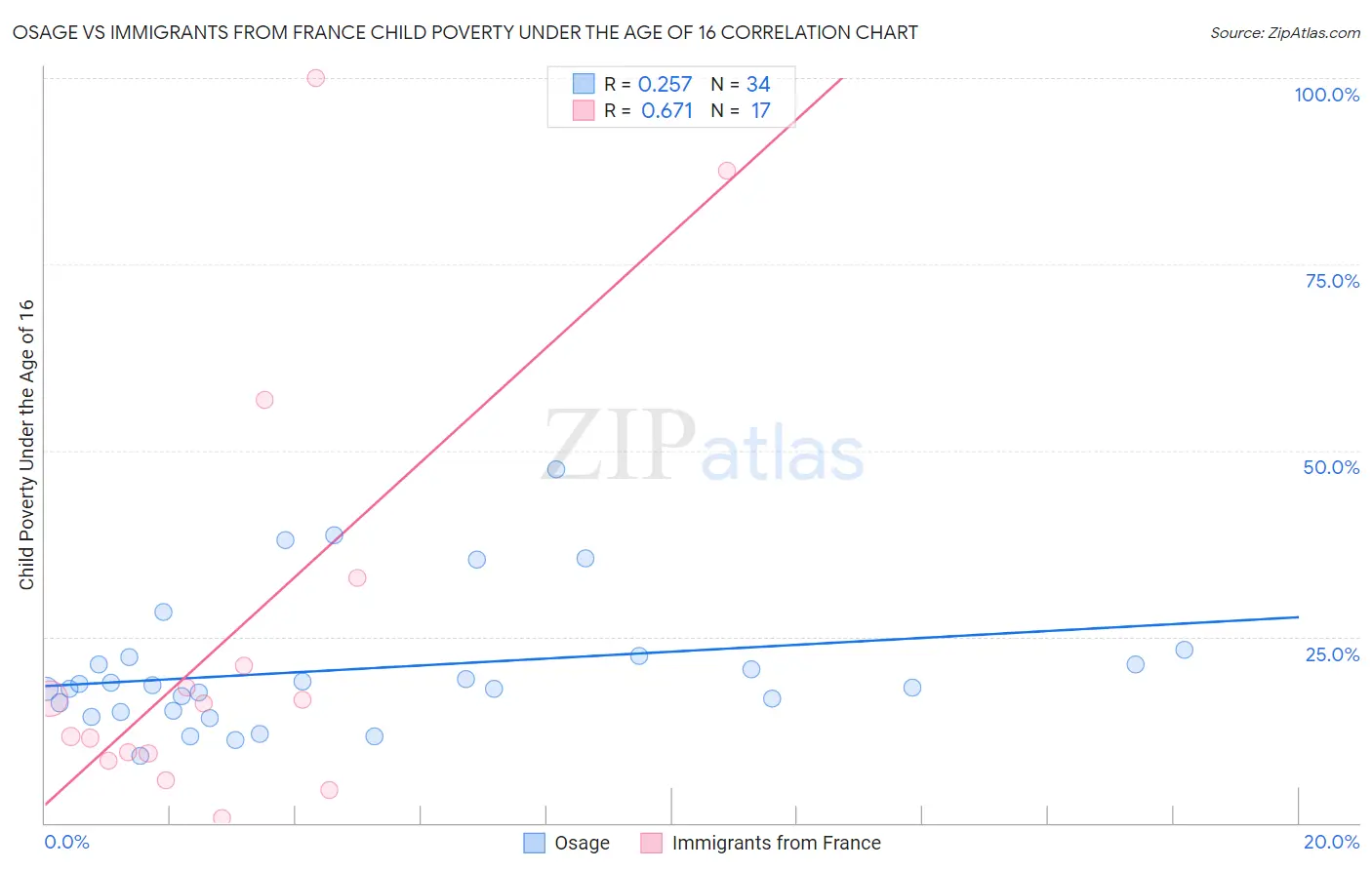 Osage vs Immigrants from France Child Poverty Under the Age of 16