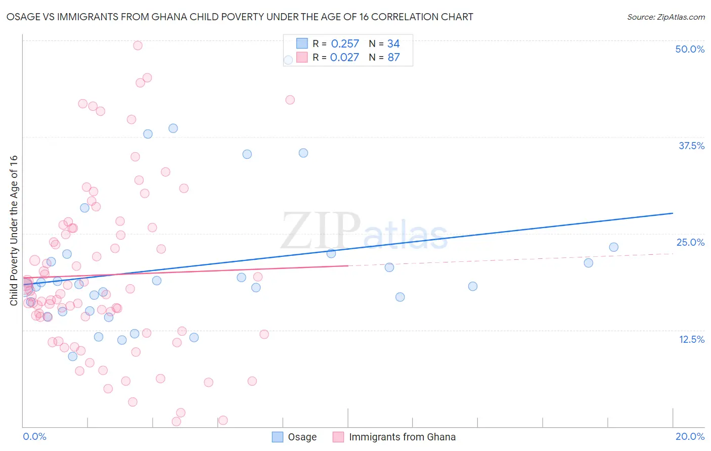 Osage vs Immigrants from Ghana Child Poverty Under the Age of 16