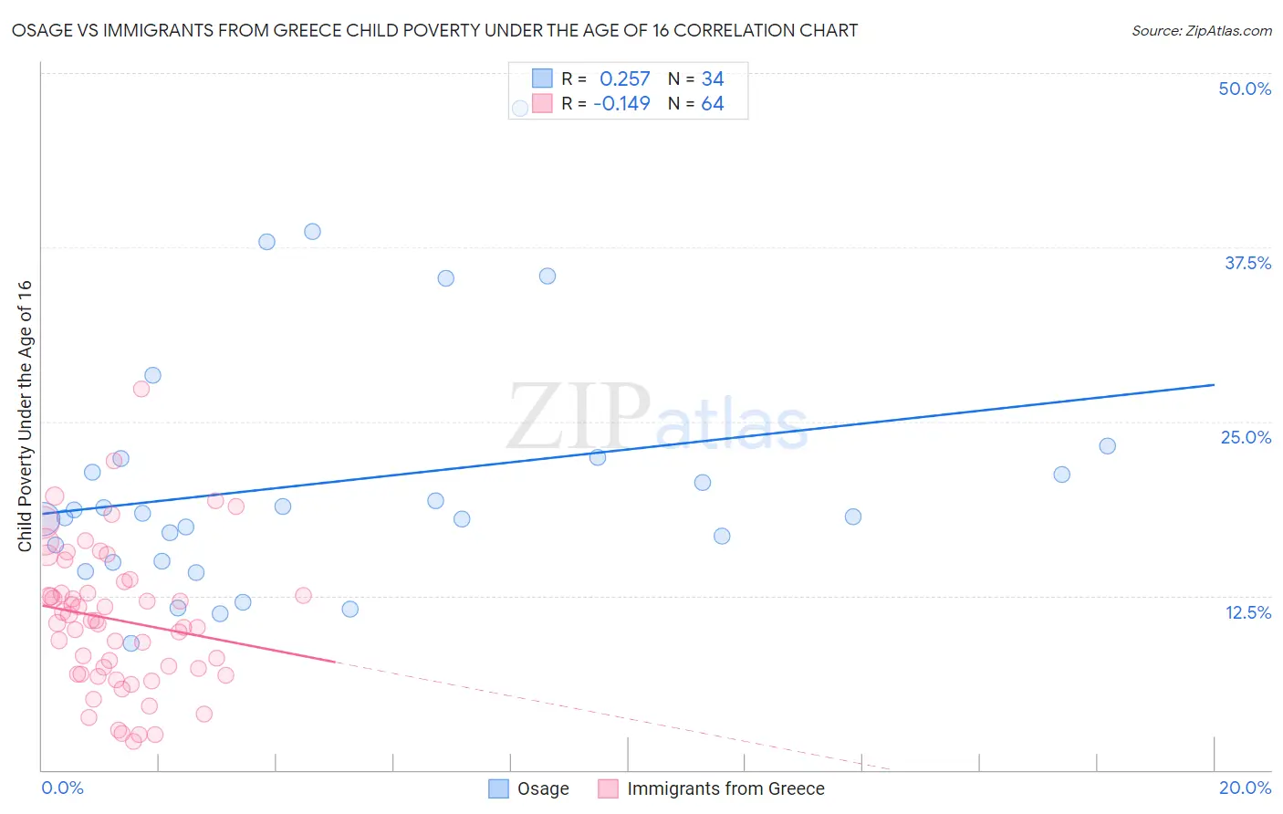 Osage vs Immigrants from Greece Child Poverty Under the Age of 16