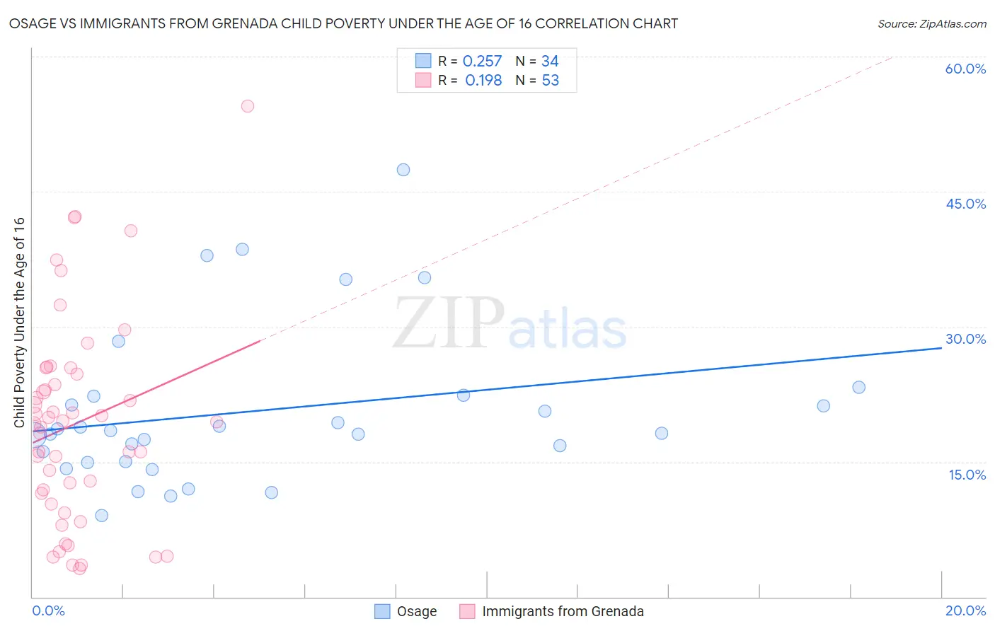 Osage vs Immigrants from Grenada Child Poverty Under the Age of 16