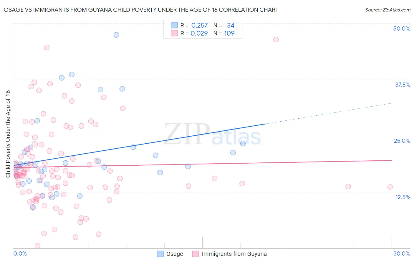 Osage vs Immigrants from Guyana Child Poverty Under the Age of 16