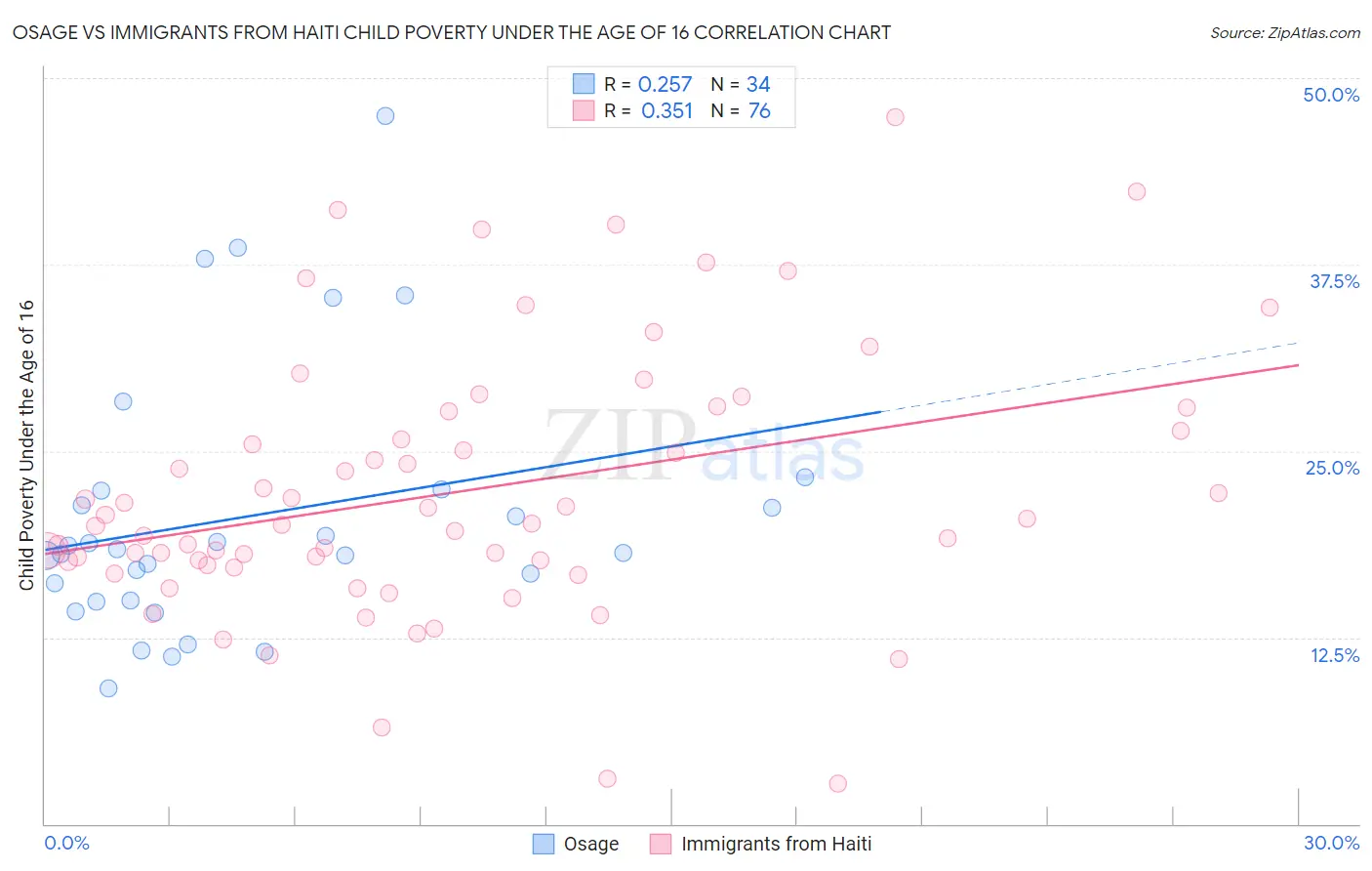 Osage vs Immigrants from Haiti Child Poverty Under the Age of 16