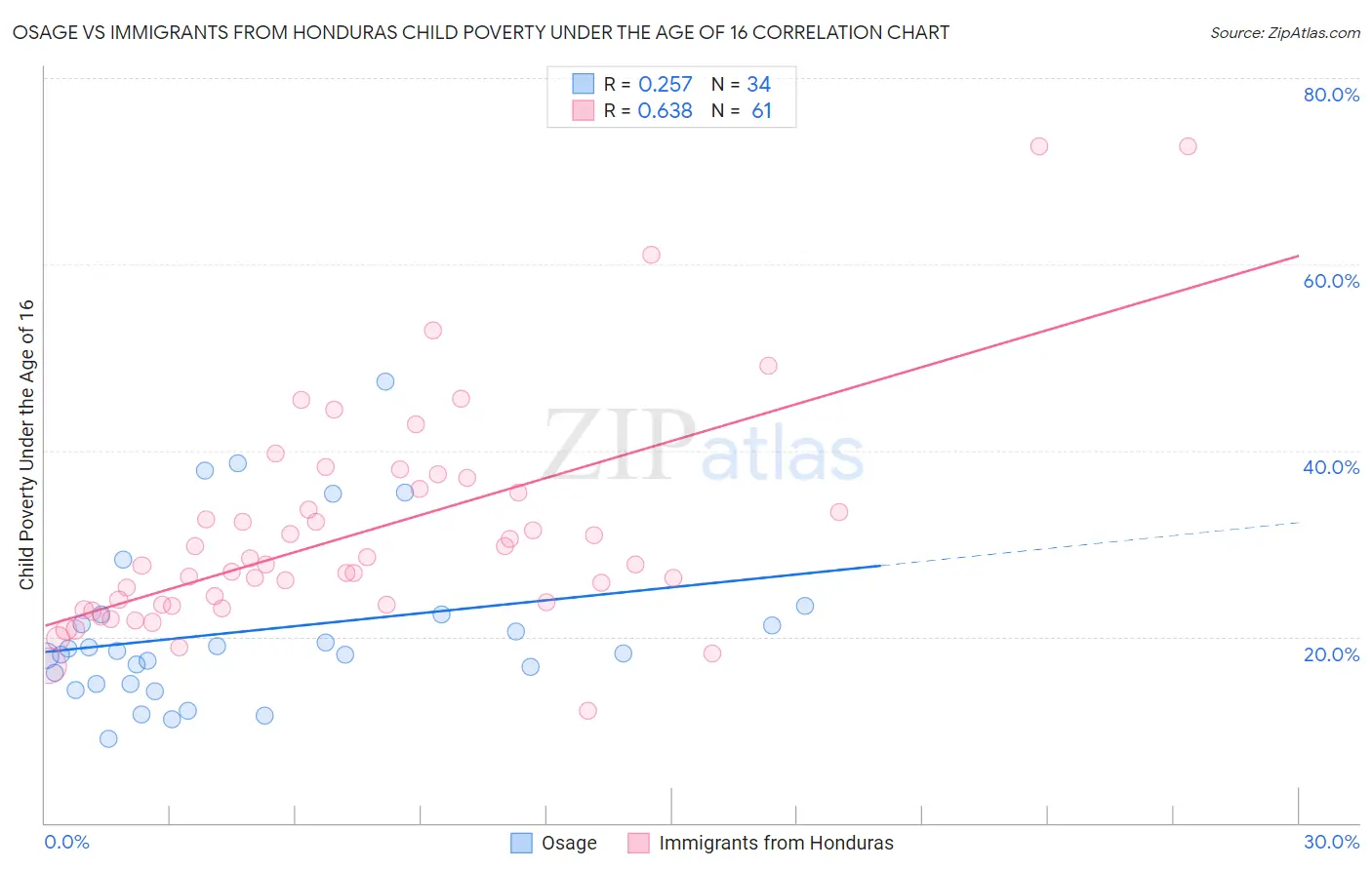 Osage vs Immigrants from Honduras Child Poverty Under the Age of 16