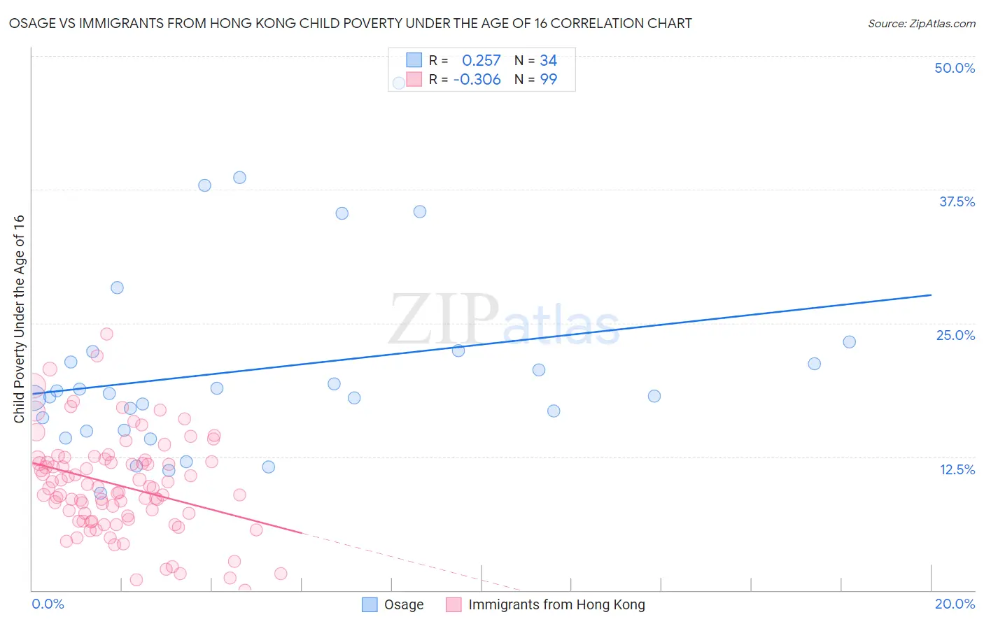 Osage vs Immigrants from Hong Kong Child Poverty Under the Age of 16