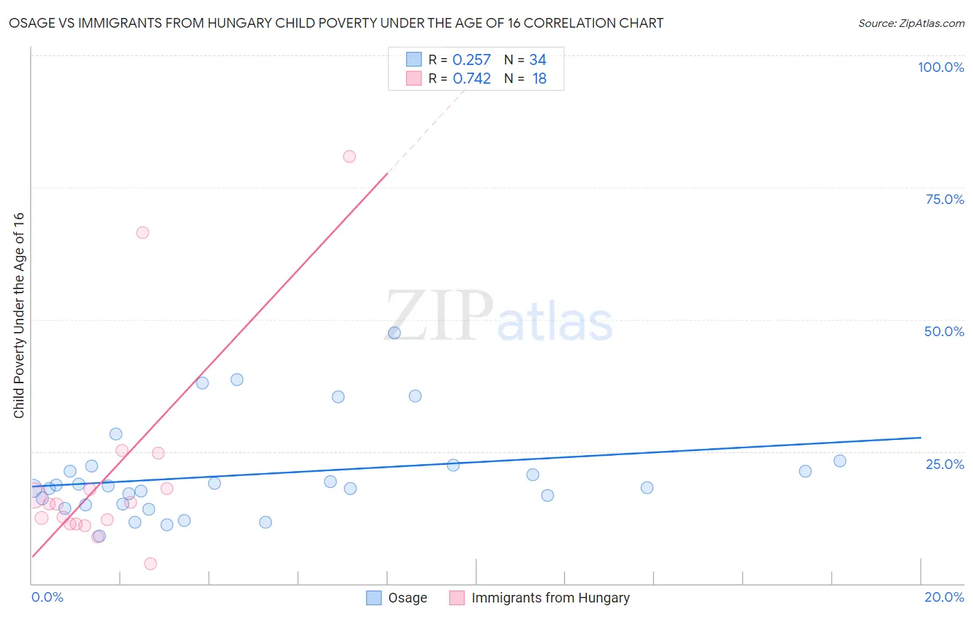 Osage vs Immigrants from Hungary Child Poverty Under the Age of 16
