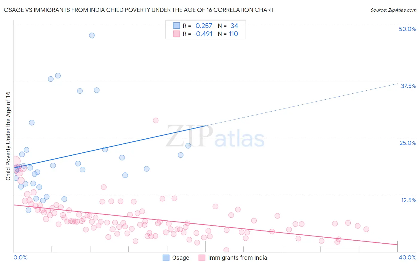 Osage vs Immigrants from India Child Poverty Under the Age of 16