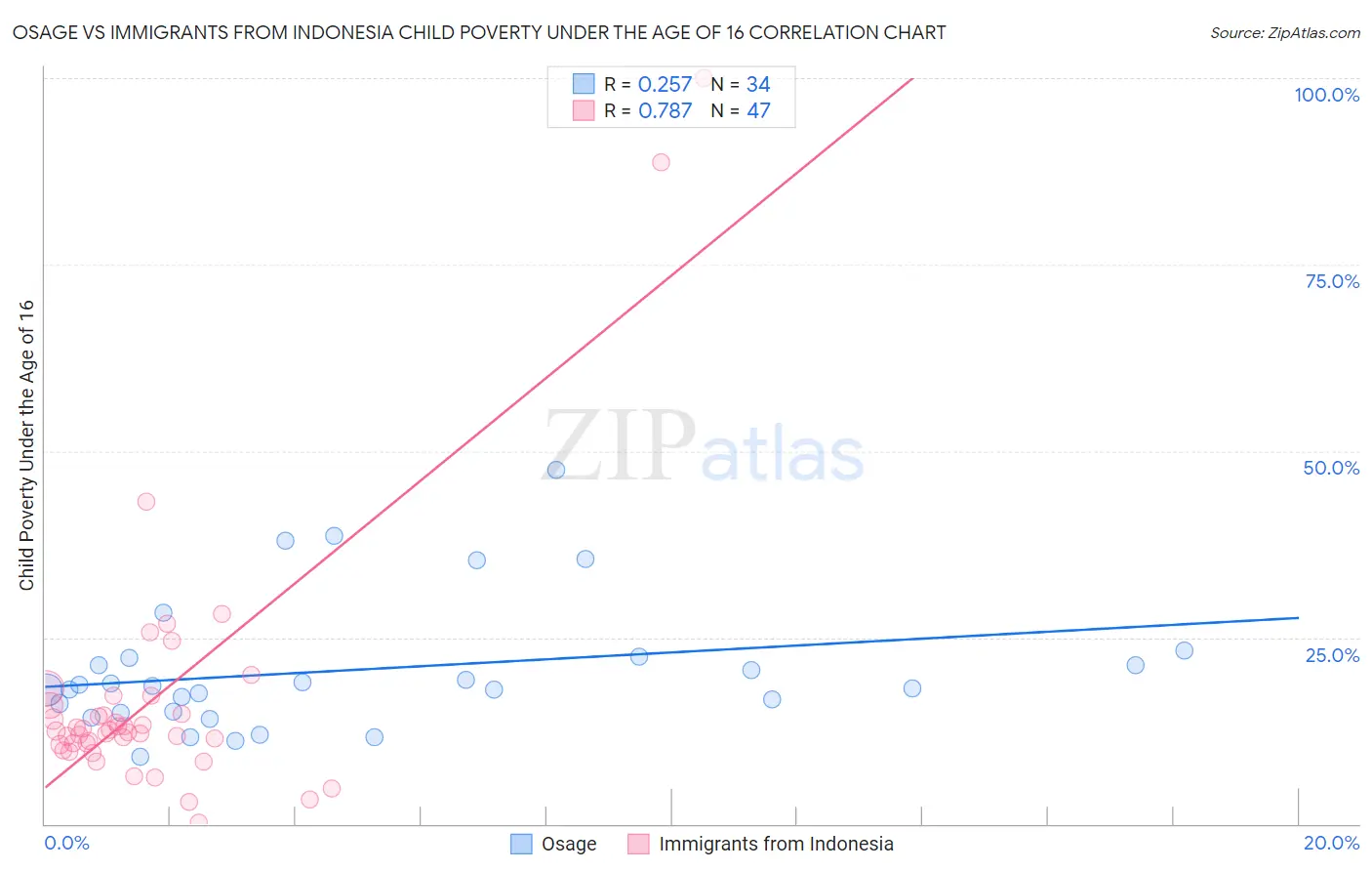 Osage vs Immigrants from Indonesia Child Poverty Under the Age of 16