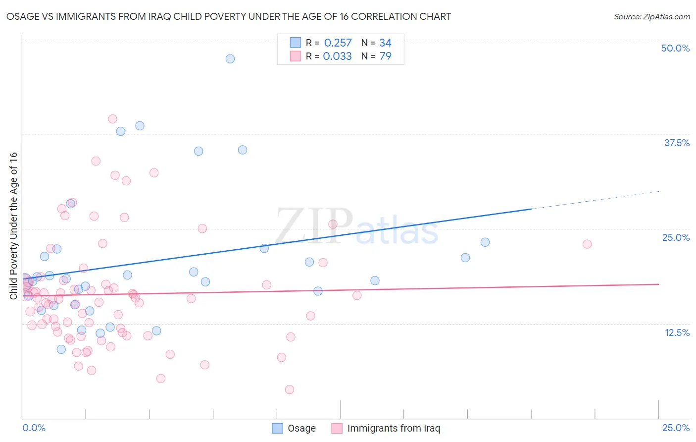 Osage vs Immigrants from Iraq Child Poverty Under the Age of 16