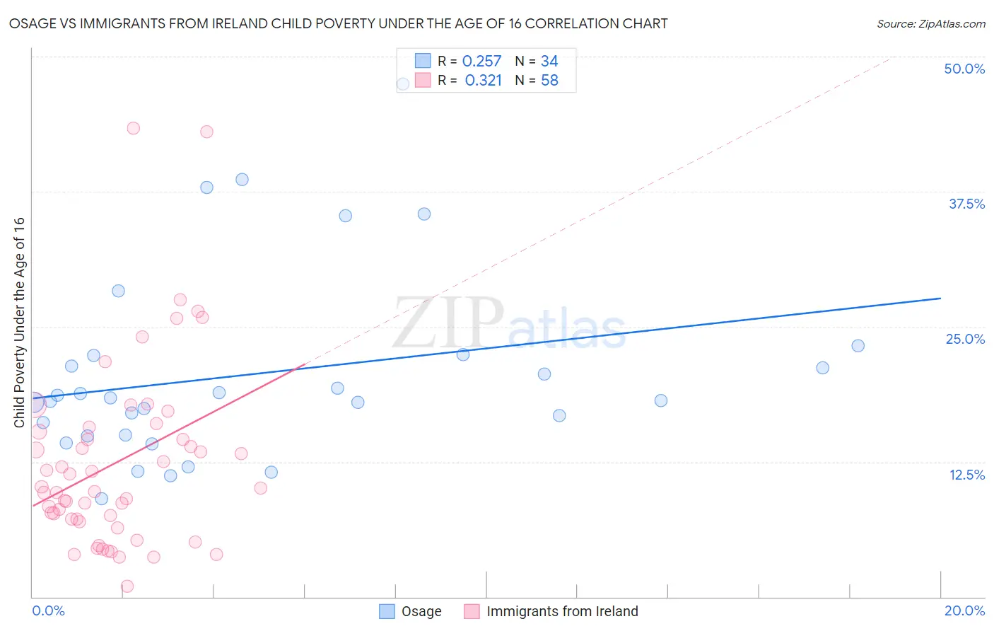 Osage vs Immigrants from Ireland Child Poverty Under the Age of 16
