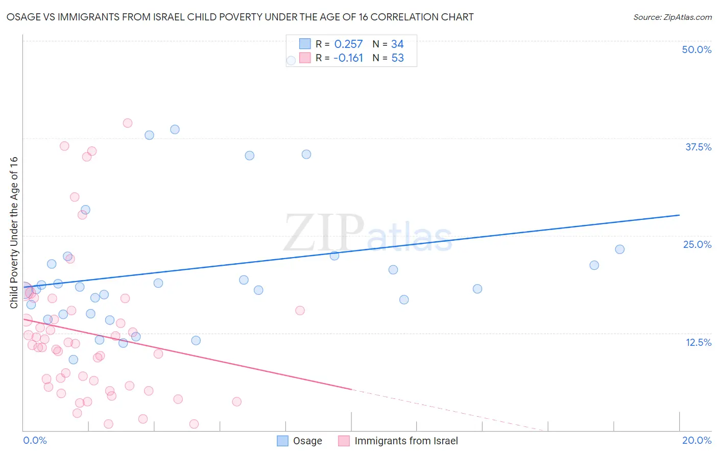 Osage vs Immigrants from Israel Child Poverty Under the Age of 16