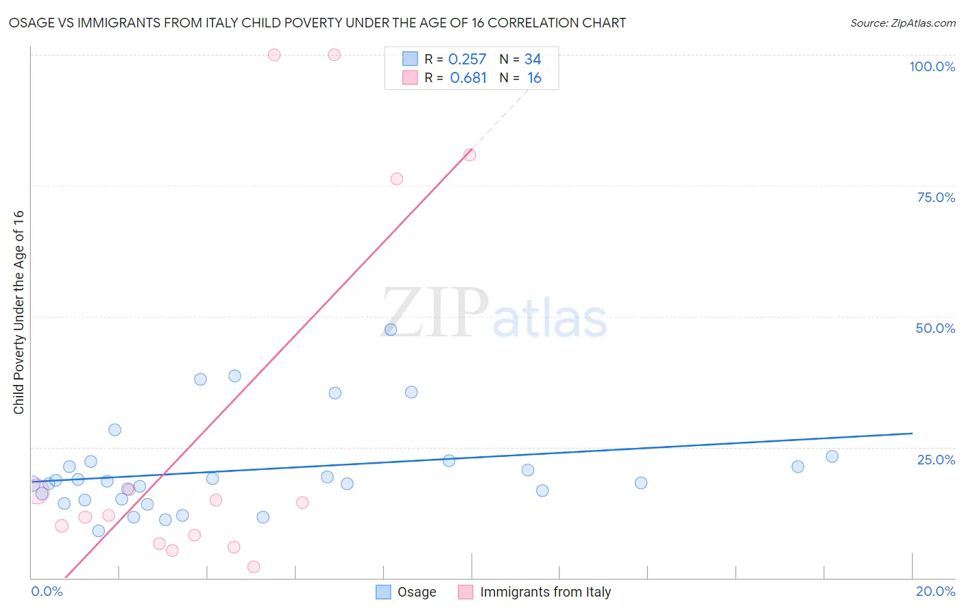 Osage vs Immigrants from Italy Child Poverty Under the Age of 16