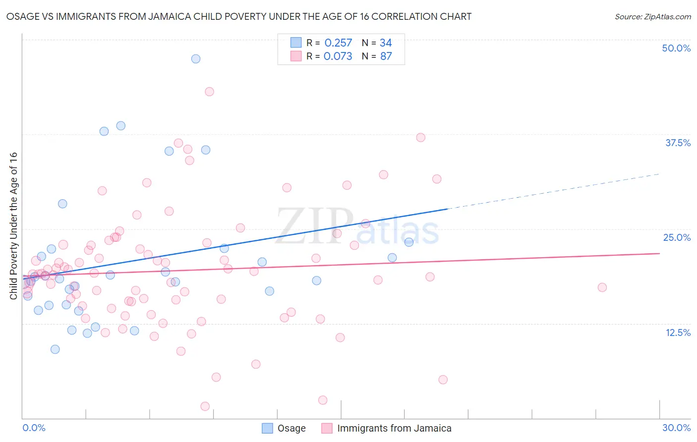 Osage vs Immigrants from Jamaica Child Poverty Under the Age of 16
