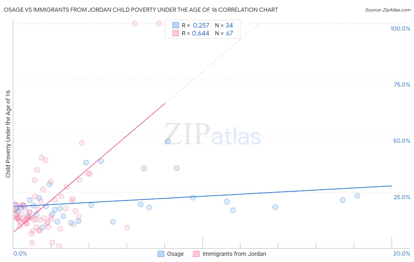 Osage vs Immigrants from Jordan Child Poverty Under the Age of 16