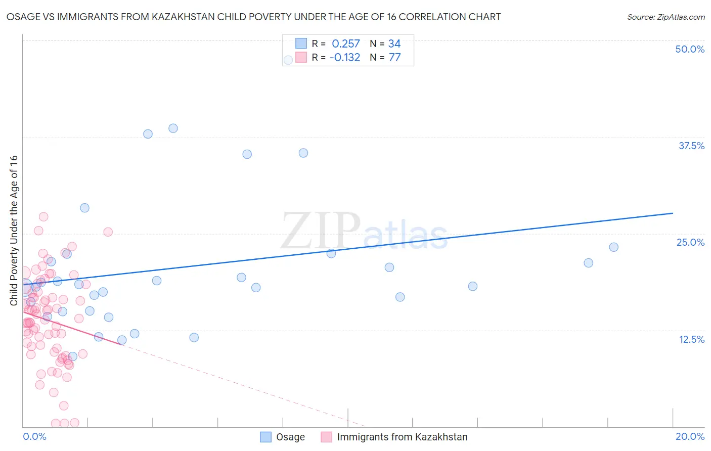 Osage vs Immigrants from Kazakhstan Child Poverty Under the Age of 16