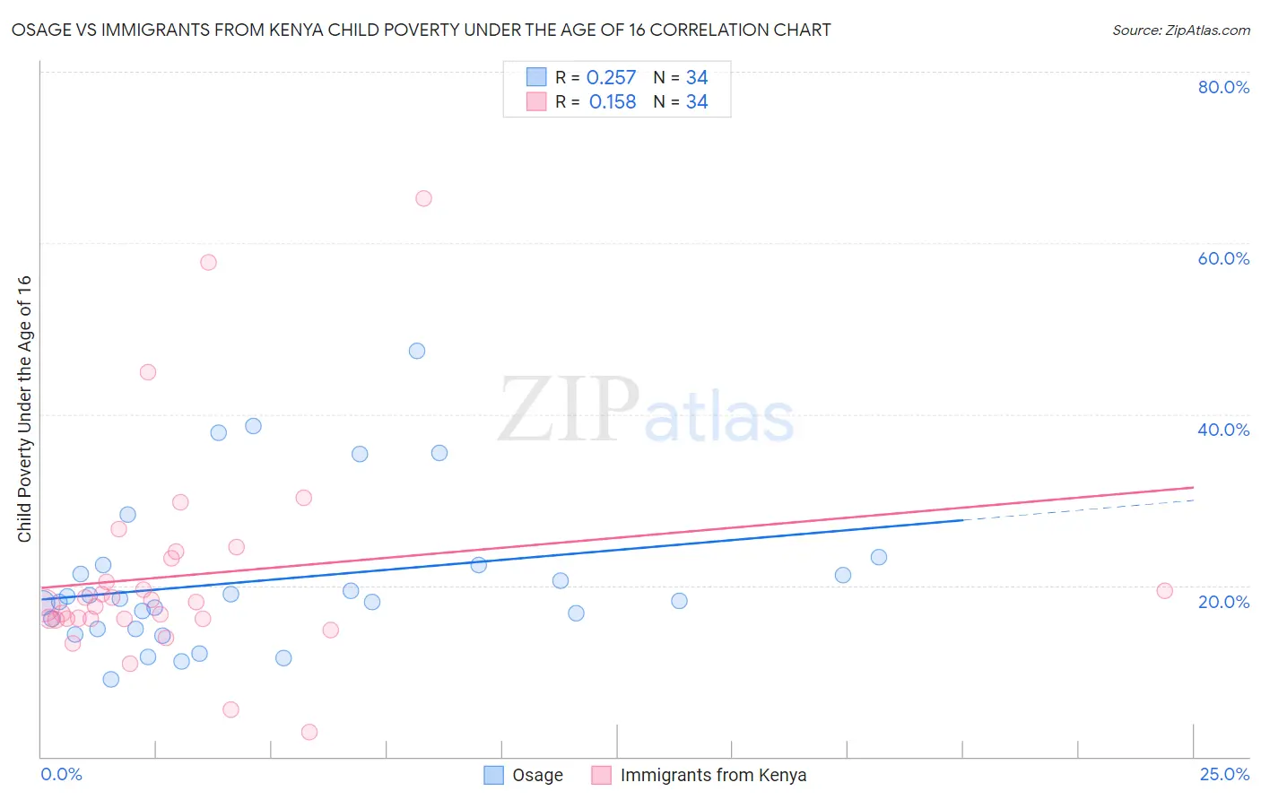 Osage vs Immigrants from Kenya Child Poverty Under the Age of 16