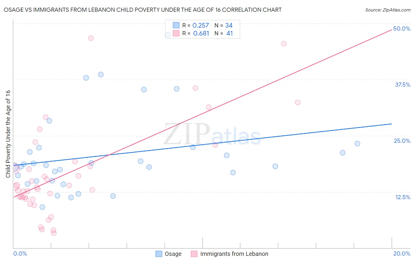 Osage vs Immigrants from Lebanon Child Poverty Under the Age of 16