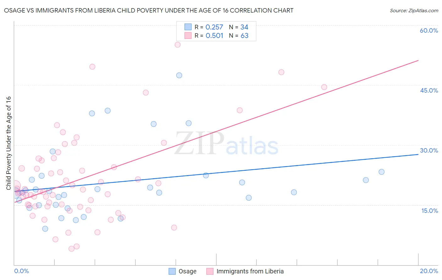 Osage vs Immigrants from Liberia Child Poverty Under the Age of 16
