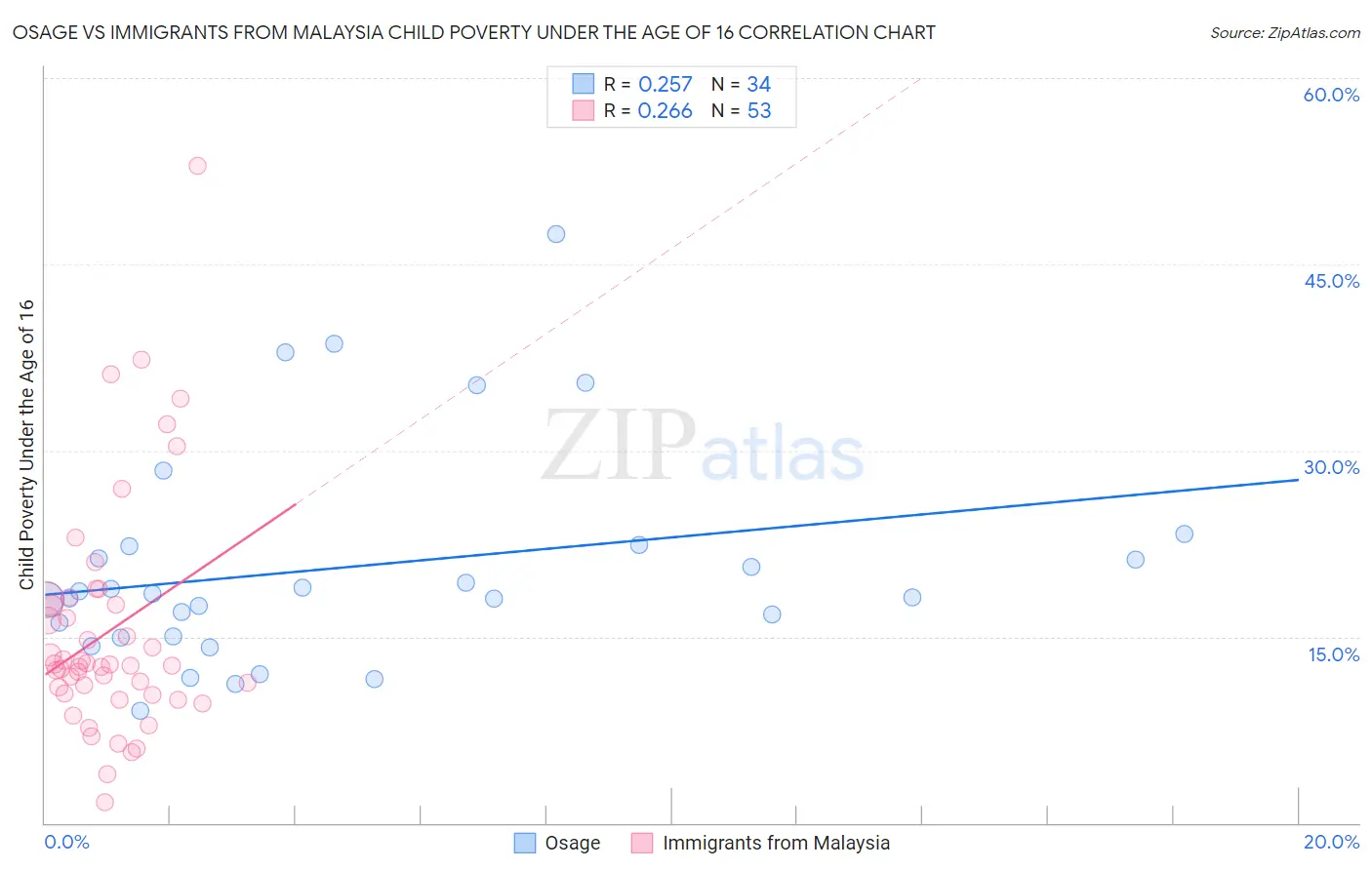 Osage vs Immigrants from Malaysia Child Poverty Under the Age of 16