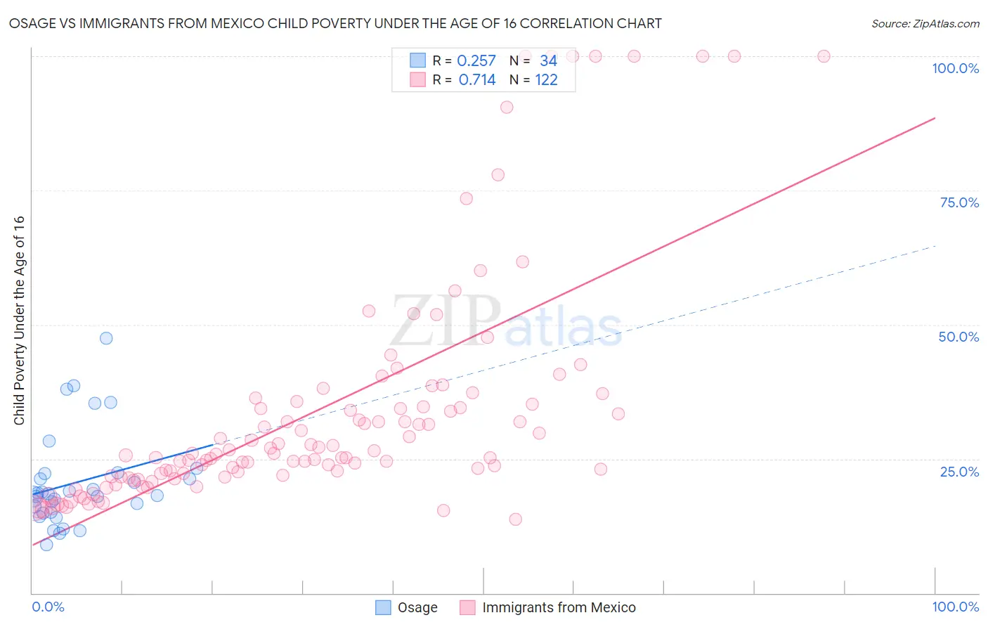 Osage vs Immigrants from Mexico Child Poverty Under the Age of 16