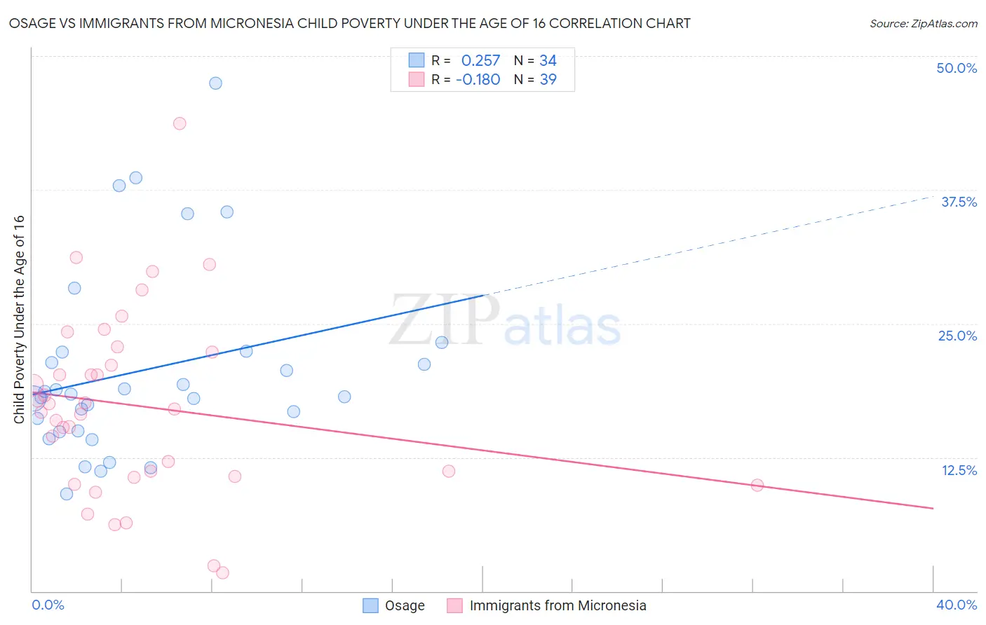 Osage vs Immigrants from Micronesia Child Poverty Under the Age of 16