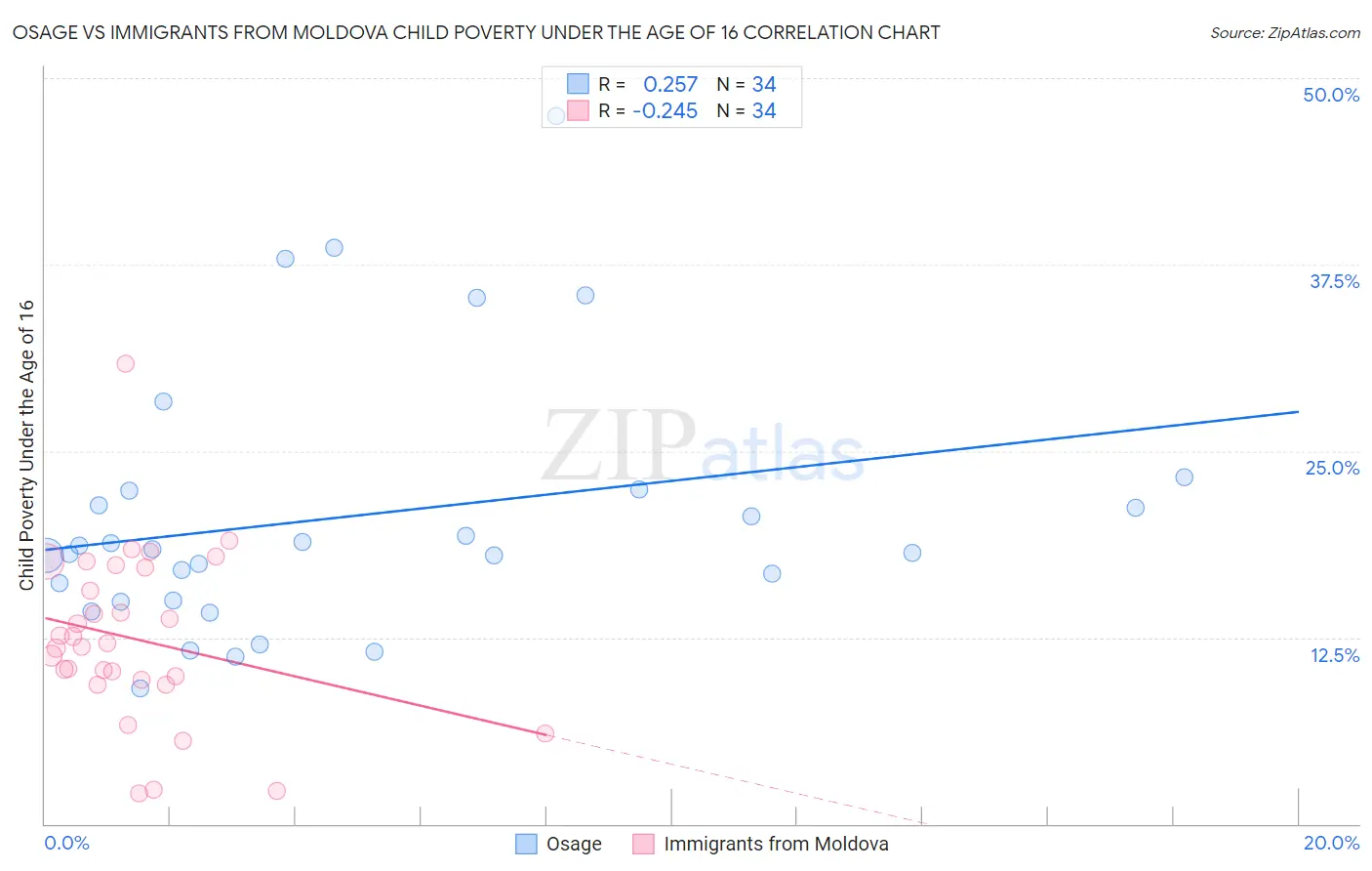 Osage vs Immigrants from Moldova Child Poverty Under the Age of 16