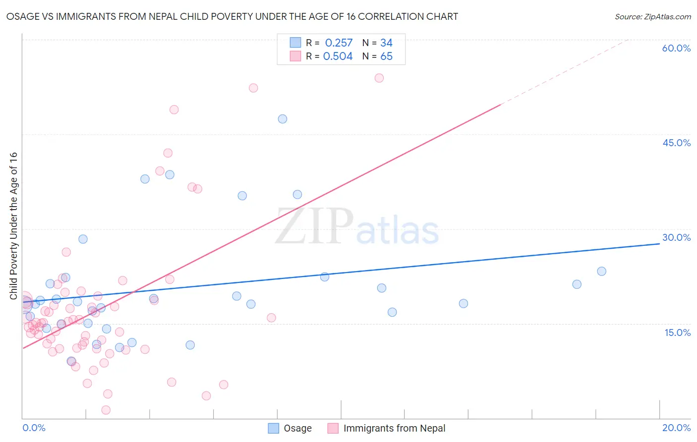 Osage vs Immigrants from Nepal Child Poverty Under the Age of 16